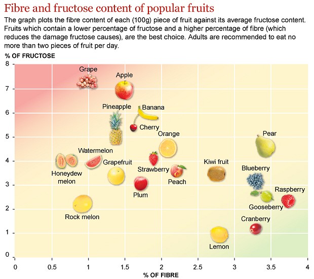 Image result for fruit sugar chart