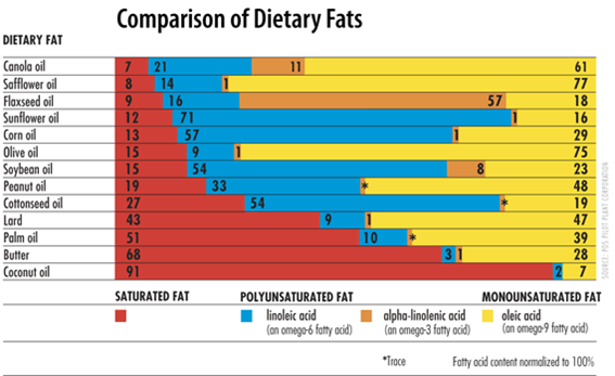 Oil Fat Content Chart