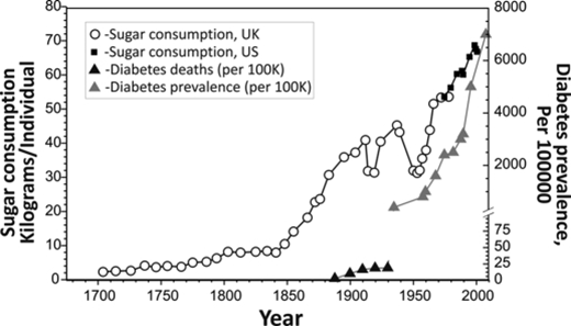 sugar vs diabetes